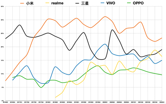 （印度智能手機top5廠商市場份額變化趨勢，《豹變》根據(jù)IDC數(shù)據(jù)整理）