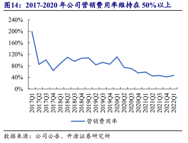 今年Q2拼多多費用率為47.05%，其中銷售費用率為36.08%，同比減少8.99% 圖源開源證券