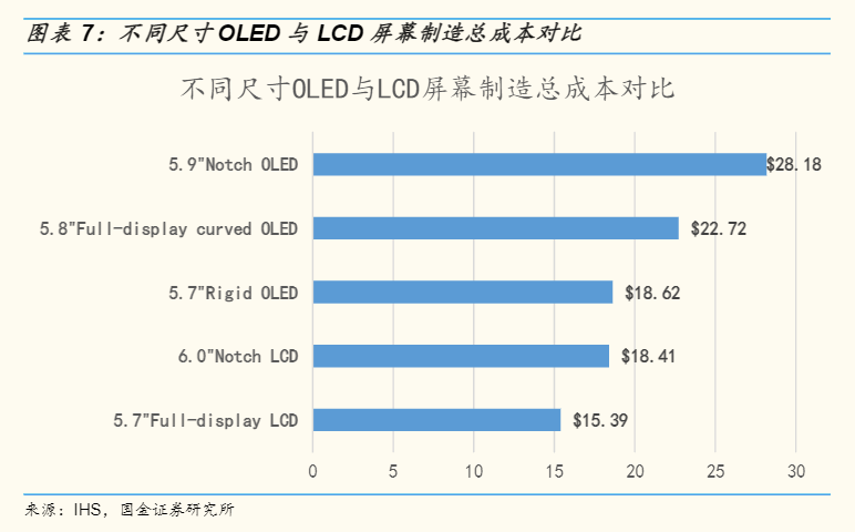 不同規格的手機屏幕的<a href=http://m.czrsq.cn/ target=_blank class=infotextkey>價格</a>差異 | 圖源：國金證券