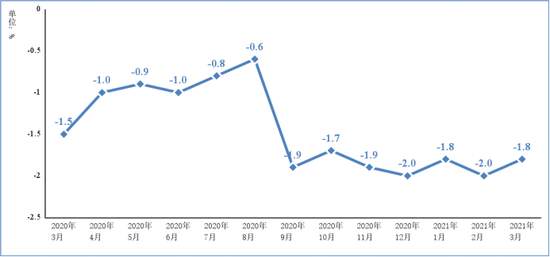 圖2 2020年3月以來電子信息制造業(yè)PPI分月增速