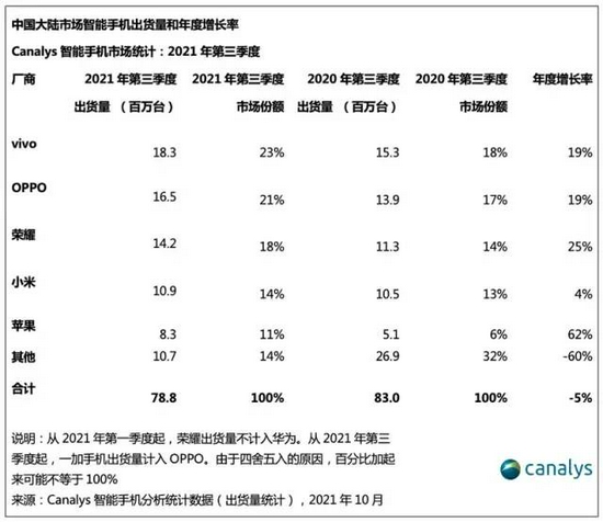 第三季度國內手機出貨量數據。來源：Canalys