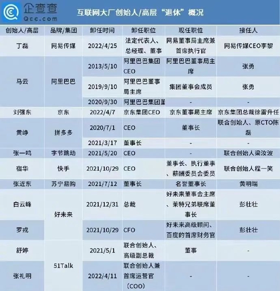 ▲互聯網大佬退休情況(圖:企查查)